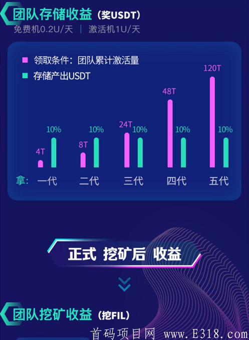 【FreePoool自由矿池】注册sm送体验机,每天1.5元RMB,共产365天,购买FIL算力217U1T容量，每天产0.03FIL,团队化推广