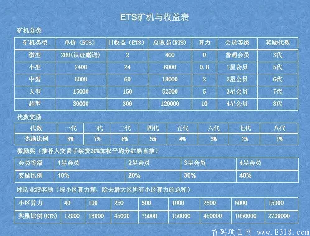 新发14新项目《ETS网》以太神，注册送400币kuang机，交易无限制，推广8八代收益，各种减产项目