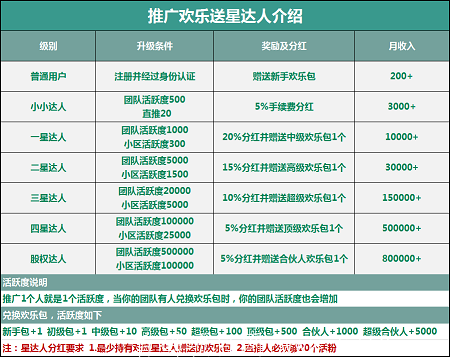 【欢乐送-YTB 】欢乐送-注册实名送欢乐任务包，挖20币，小小达人就**，活跃度**，上星简单