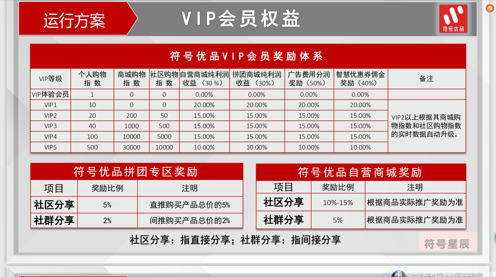 符号优品首码预热，简单粗暴利润高，不需要实名，现金扶持6个月