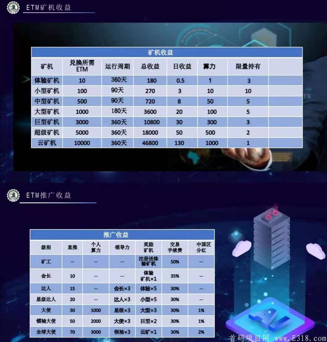 ETM首码 注册实名送180币kuang机 今天币价5.7稳定增长中