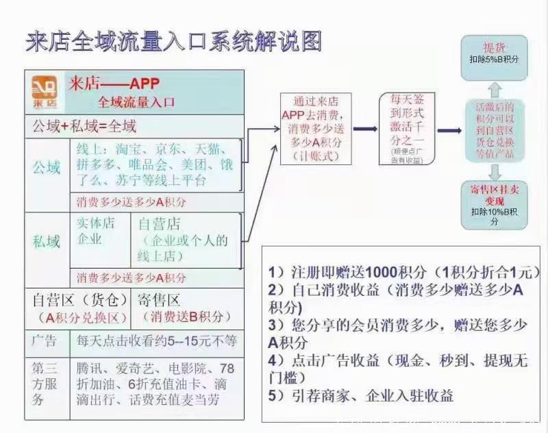 来店享，电商新模式，全域流量入口