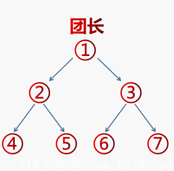 【独创神盘】二二复制公排滑落 见点有钱 二层出局 无限循环收益