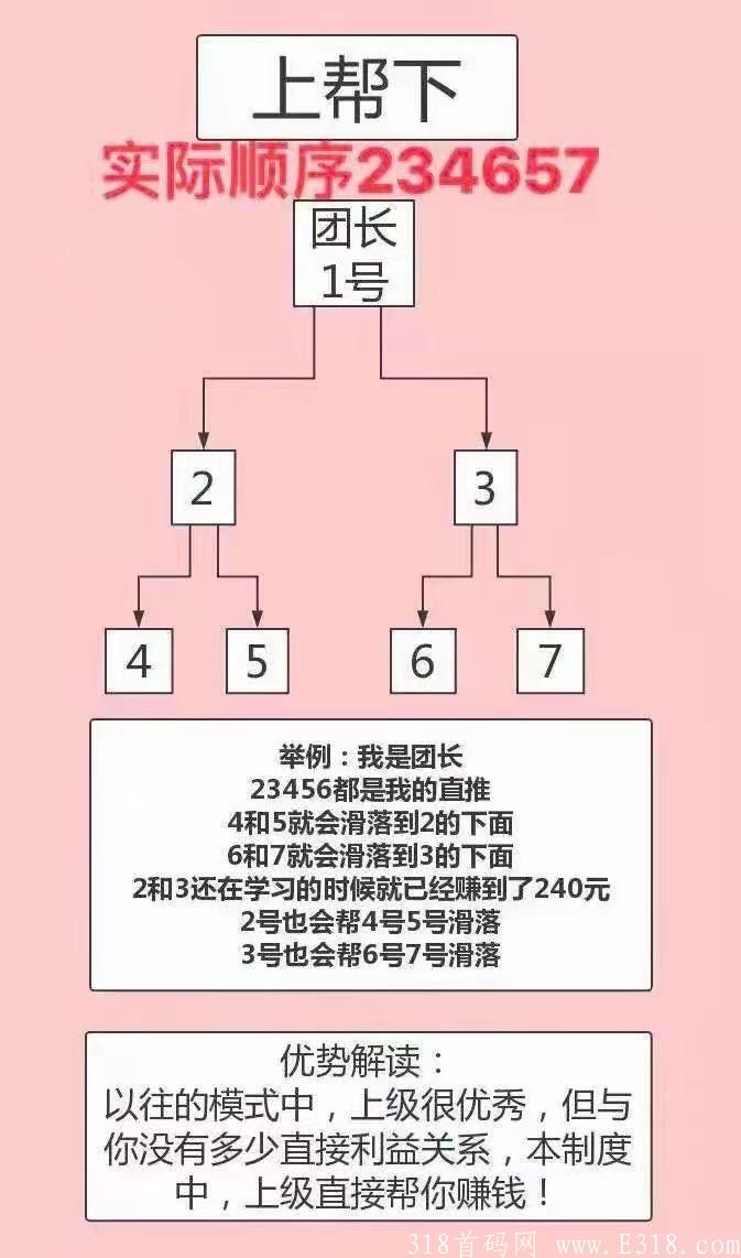 【独创神盘】二二复制公排滑落 见点有钱 二层出局 无限循环收益