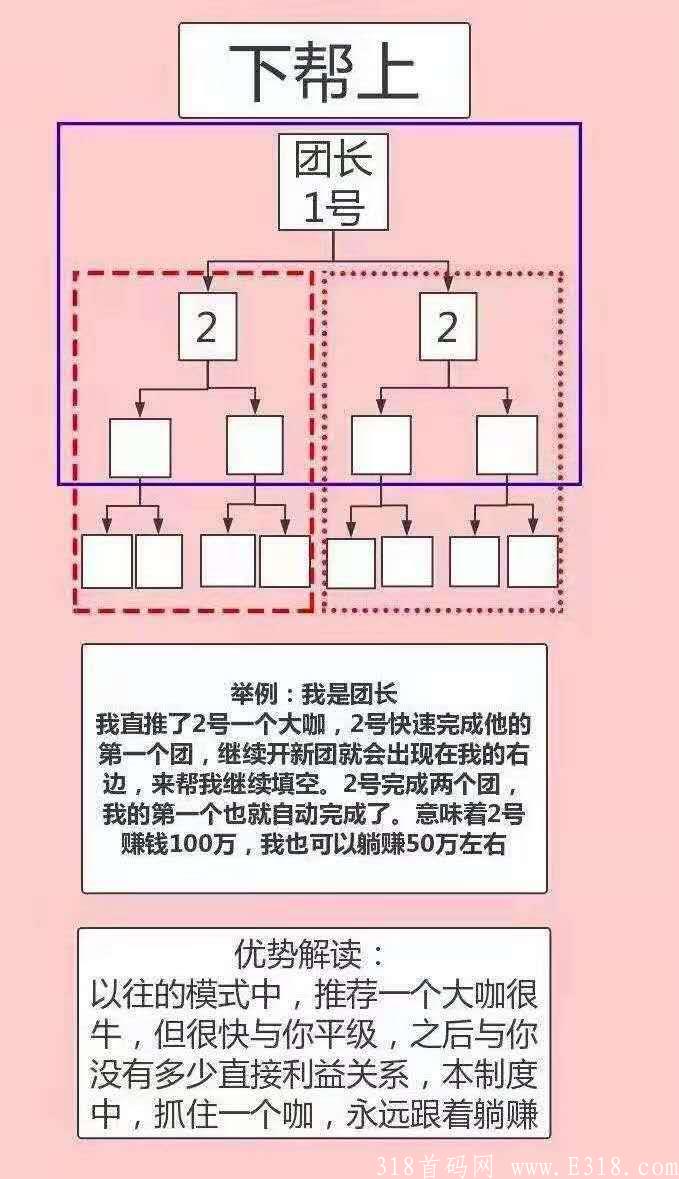 【独创神盘】二二复制公排滑落 见点有钱 二层出局 无限循环收益