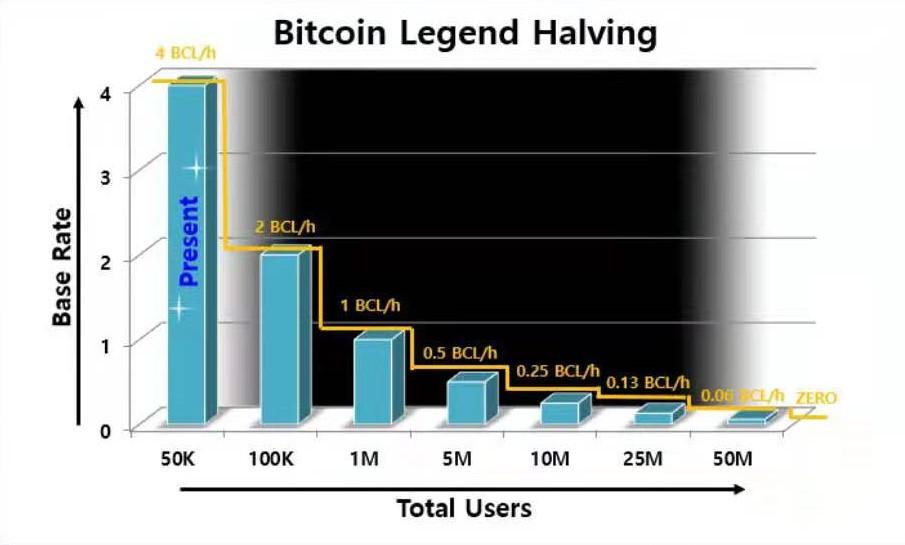 错过了VGC，错过了Hi,各种头矿，不要错过比特创奇BCL头矿，头矿容易挖，大家抓紧了