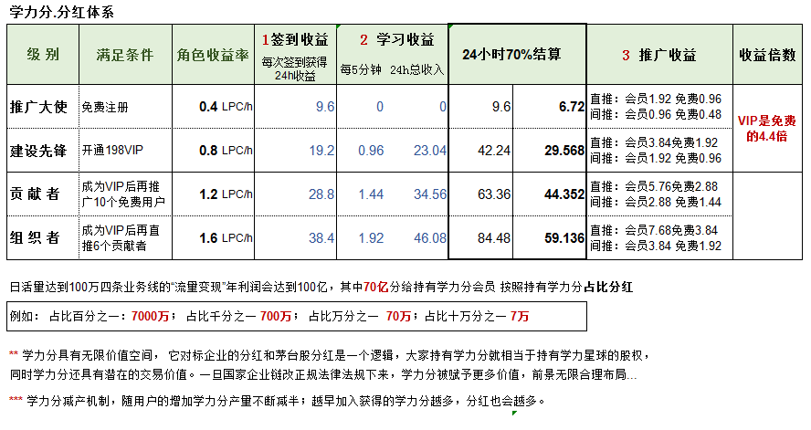 《学力星球》优质项目，扶持30元！月分红800元！依法纳税，合法合规！_首码项目网