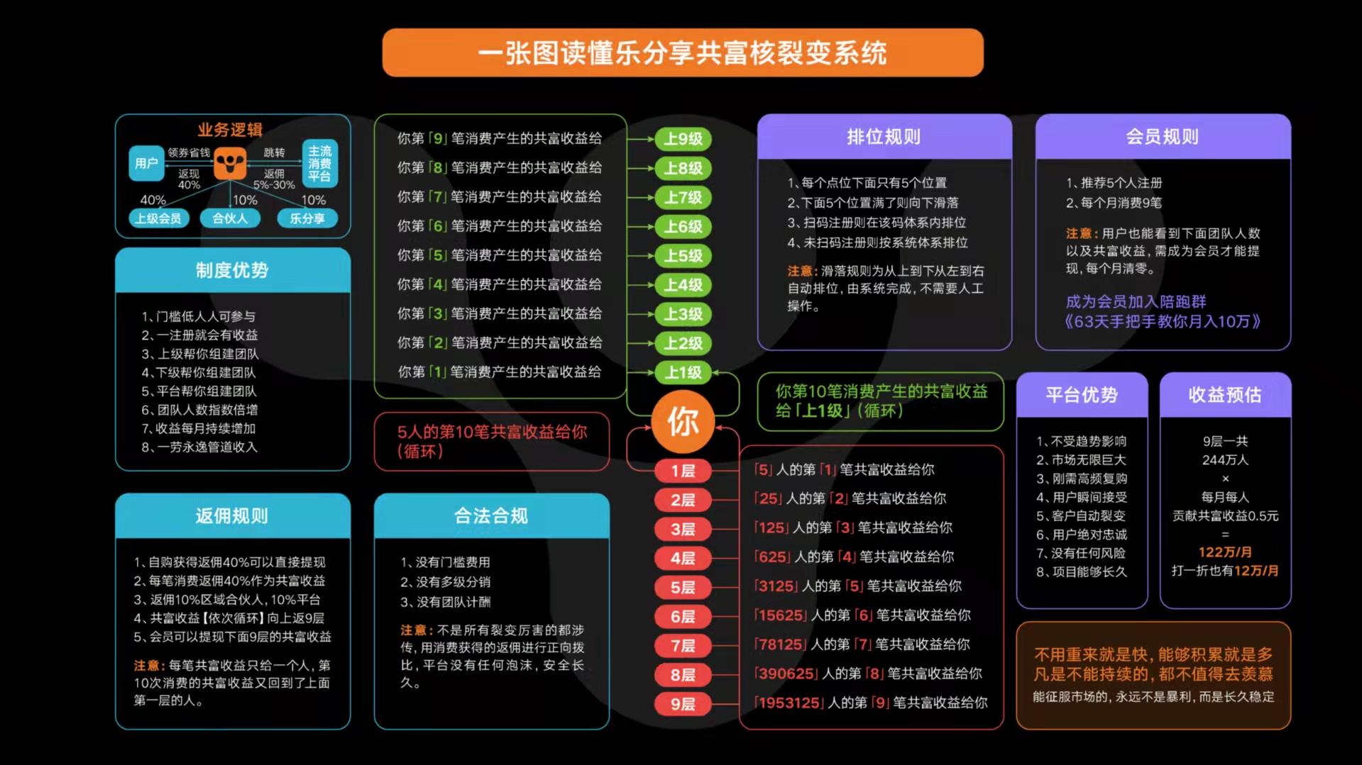 首码乐分享，自动滑落裂变，早注册早排线，全网公排