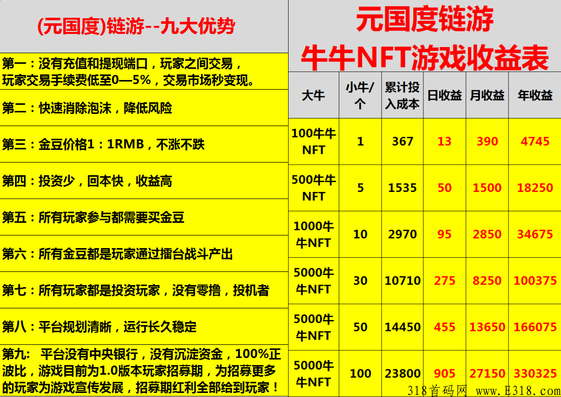 元宇宙链游，元国度项目，每天操作几分钟收益5%--8%，当天收益秒到账随时变现，想创业做项目看过来
