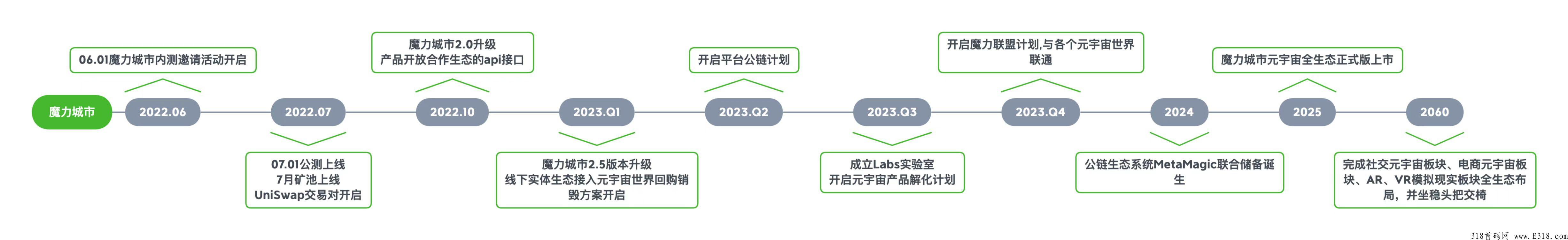 【元宇宙--魔力城市】巨资打造，全球首发，火爆公测，即将正式上线