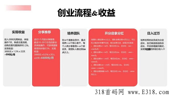 居家创业好项目首码来袭2022已更新，商品置换商旅电商推荐