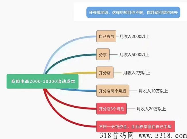 居家创业好项目首码来袭2022已更新，商品置换商旅电商推荐