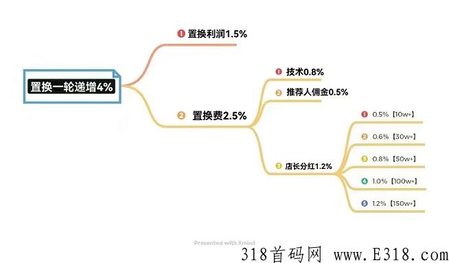 居家创业好项目首码来袭2022已更新，商品置换商旅电商推荐