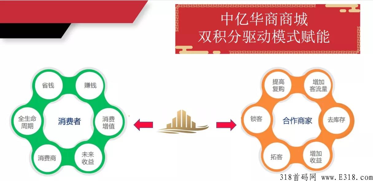 中亿华商商城怎么参与，是否长久？