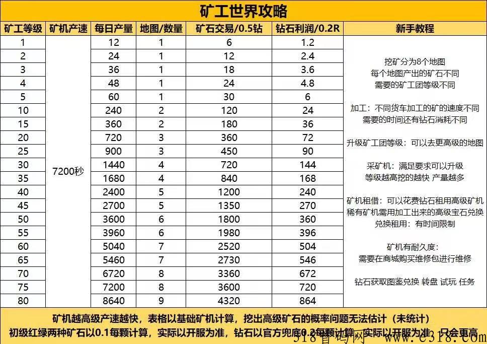 矿工世界，热门游戏项目，震撼登场！首码已出，激情开启！
