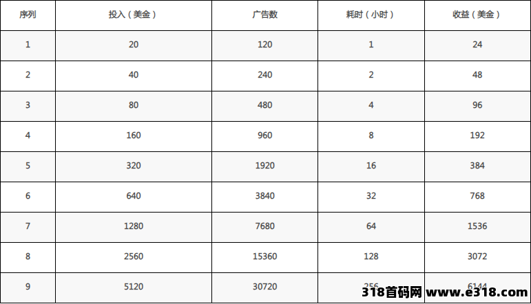 广告挂机日赚20%，电脑全自动运行，提现秒到 - 首码项目网-首码项目网