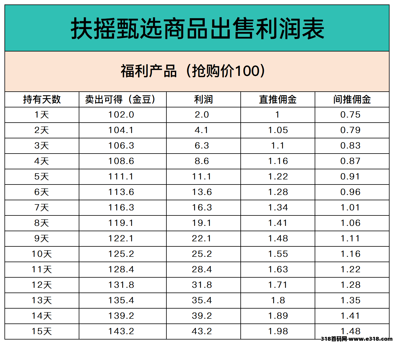 扶摇甄选即将上线内测！竞拍溢价模式！模式0泡沫，持久稳定！