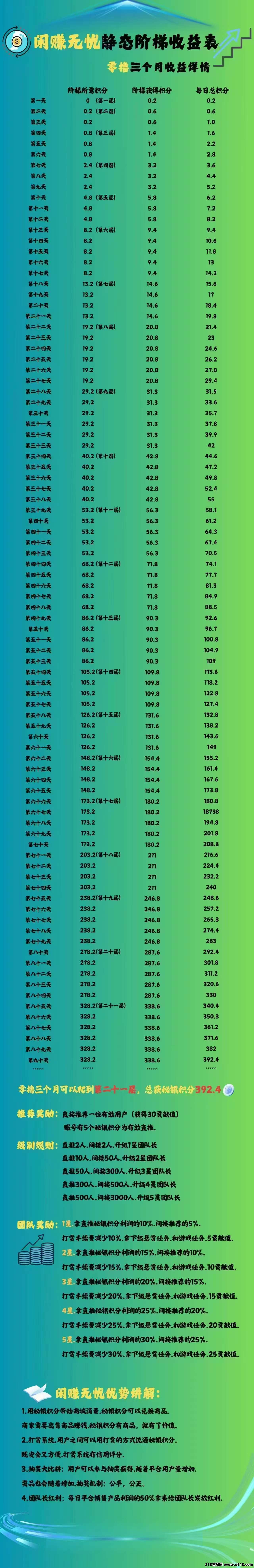 零撸【闲赚无忧】星途模式！对接团队开始直推