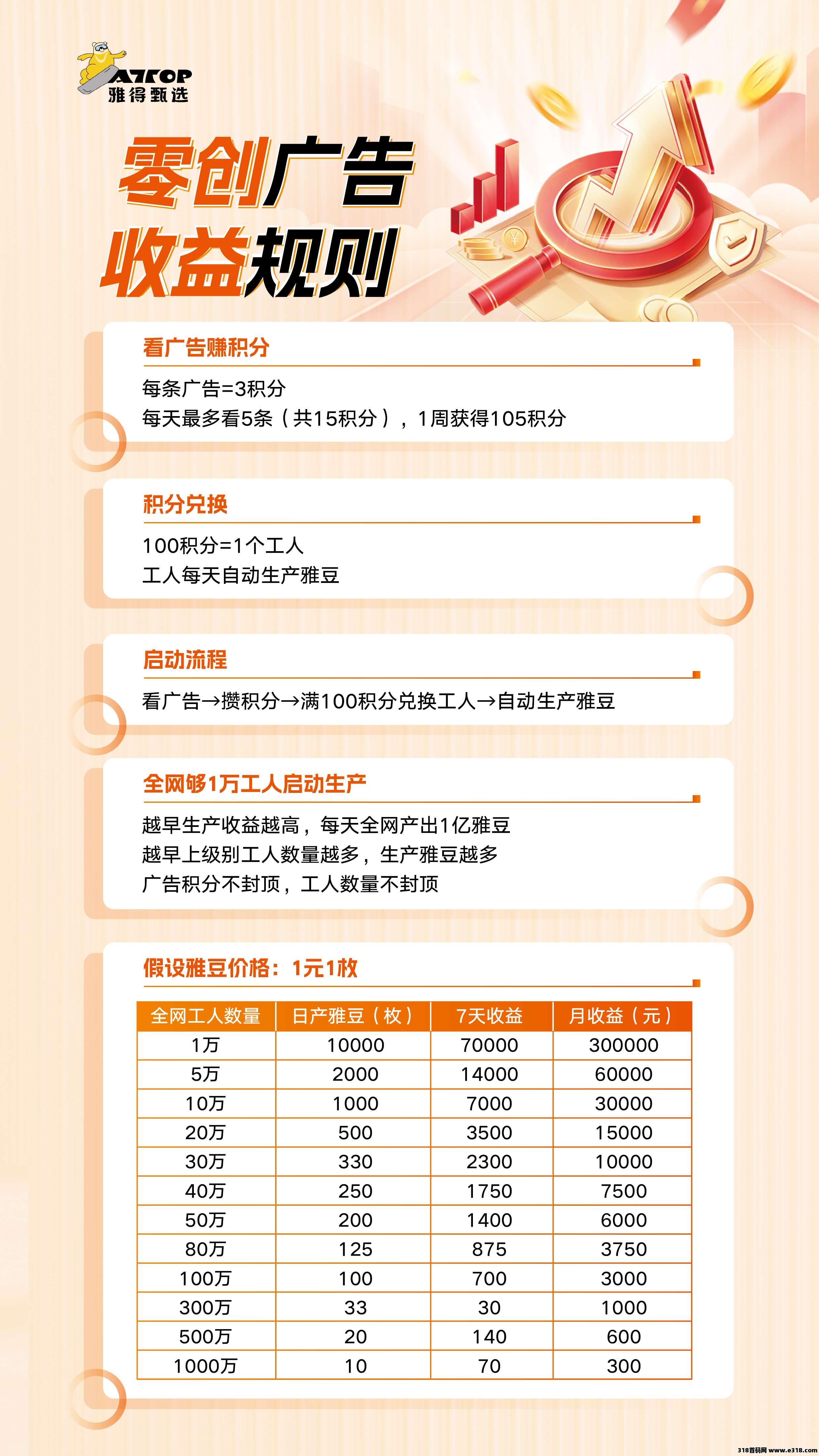 雅得甄选已经火爆全网，零撸雅豆，强制致富起飞