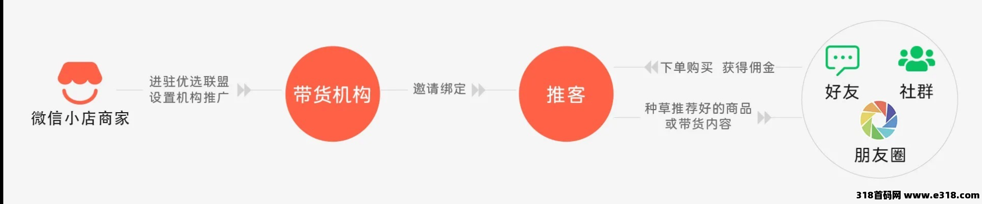 2025年王炸项目，微信小店官方合作机构诚招原始股东一起吃肉！