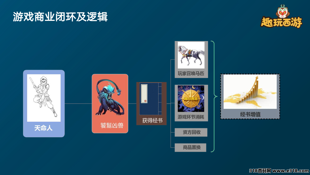 趣玩西游，游戏打金，每天高产出