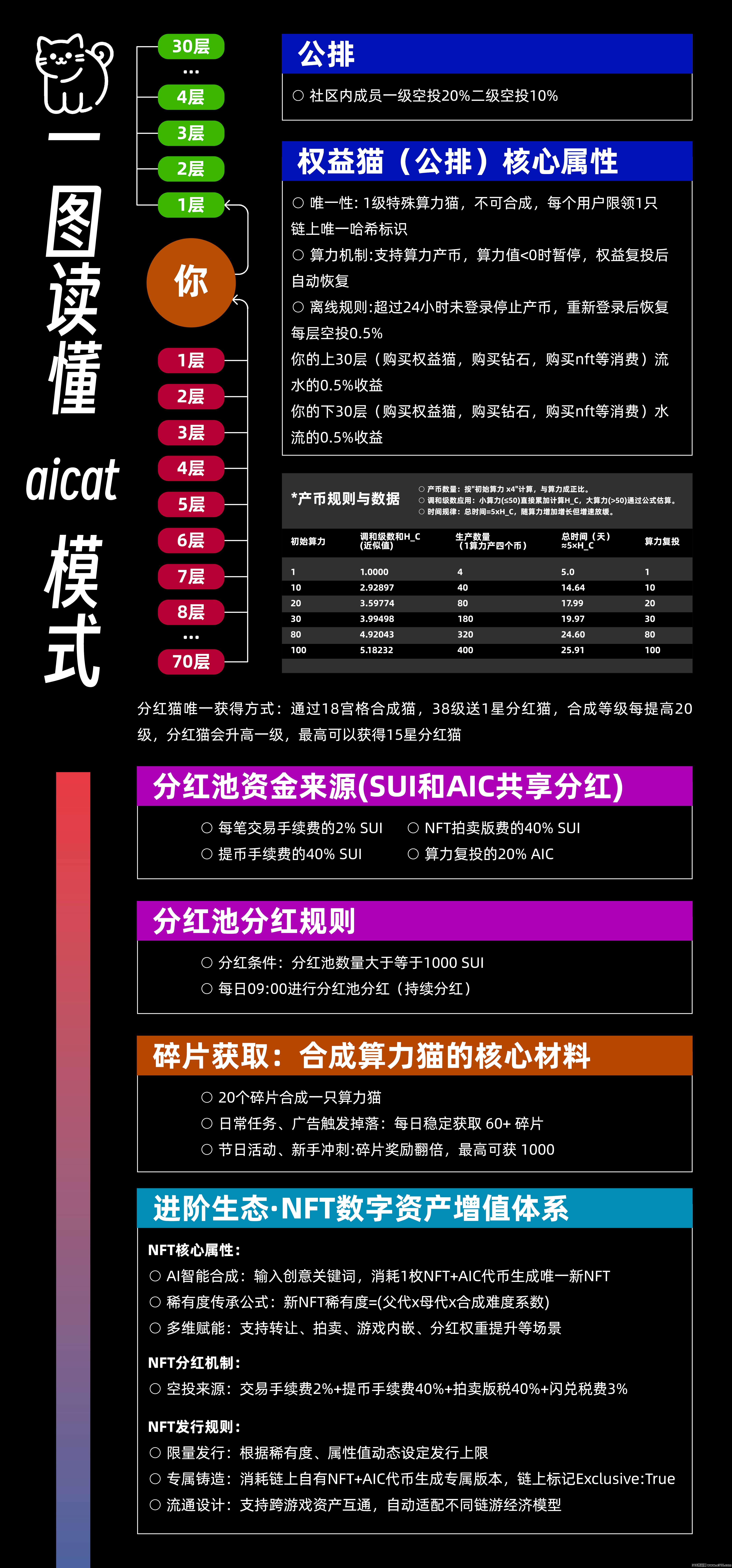 Aicat链游，对接团队长，扶持置顶